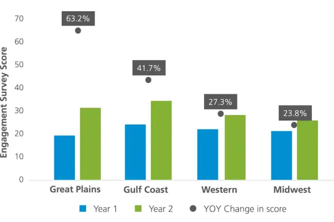 graph comparing employee engagement year over year